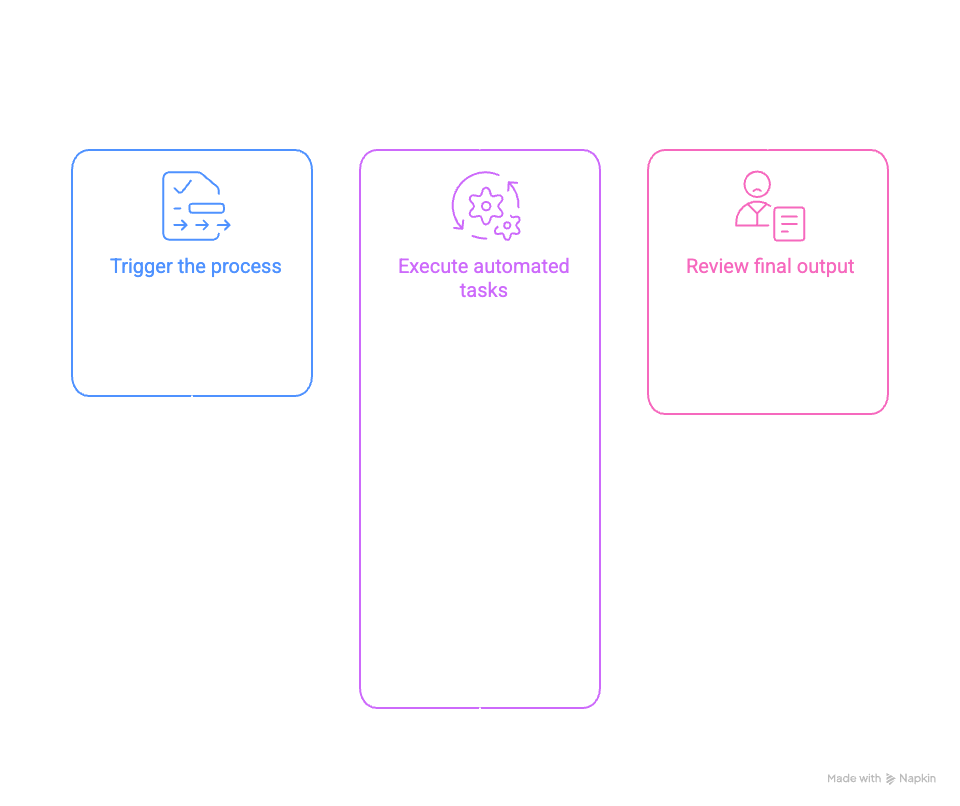 Automating a Workflow with AI: trigger the process, execute automated tasks, review final output