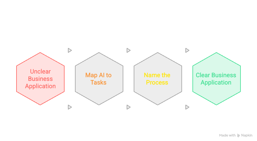 Bridging the AI Application Gap: unclear business application, map AI to tasks, name the process, clear business application